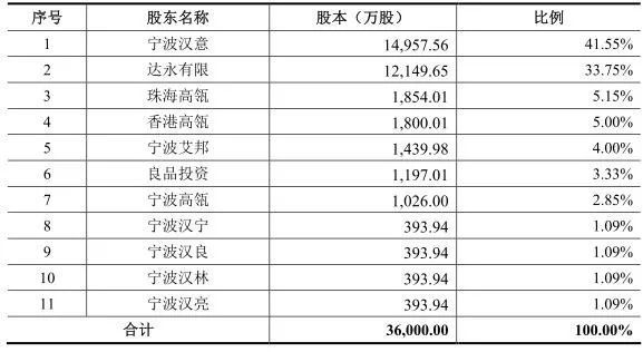 良品铺子投资人获5倍回报净赚2.5亿,高回报的背后是怎样的运作模式