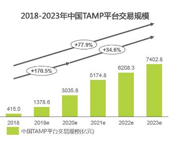 财富管理元年的猜想:TAMP模式将如何在中国复刻美国神话?