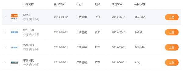 1884家影视公司关停？寒冬下也有283家文娱企业喜获融资