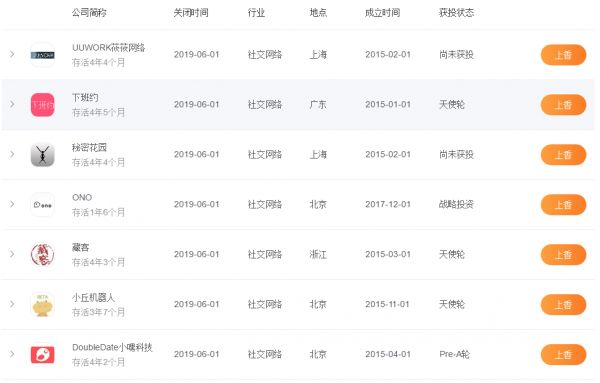 1884家影视公司关停？寒冬下也有283家文娱企业喜获融资