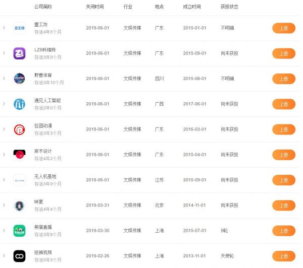 1884家影视公司关停？寒冬下也有283家文娱企业喜获融资