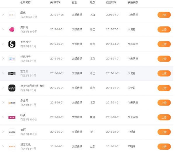 1884家影视公司关停？寒冬下也有283家文娱企业喜获融资