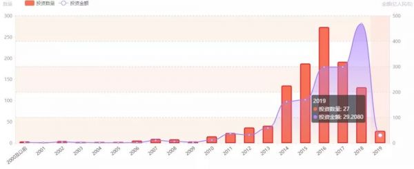 1884家影视公司关停？寒冬下也有283家文娱企业喜获融资