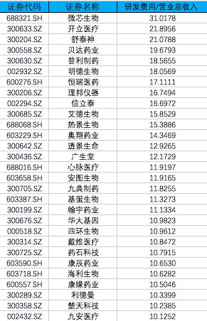 9个月豪掷295亿,A股医疗板块上演研发追逐战