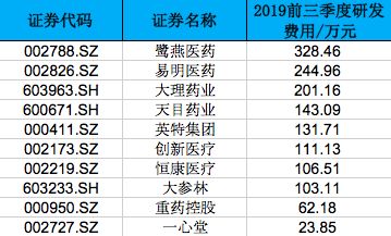 9个月豪掷295亿,A股医疗板块上演研发追逐战