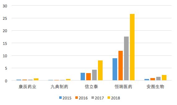 9个月豪掷295亿,A股医疗板块上演研发追逐战