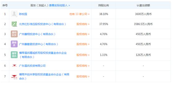 康盛生物启动上市辅导，红杉资本为第二大股东