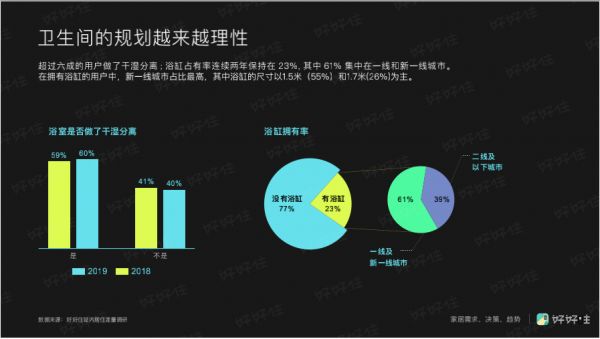 家装年度关键词:个性化、回潮,以及消费升级 | 好好住《2019中国城市家庭居住报告》
