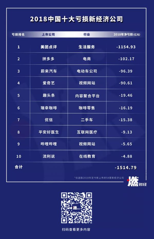 谁是新经济亏损之王?