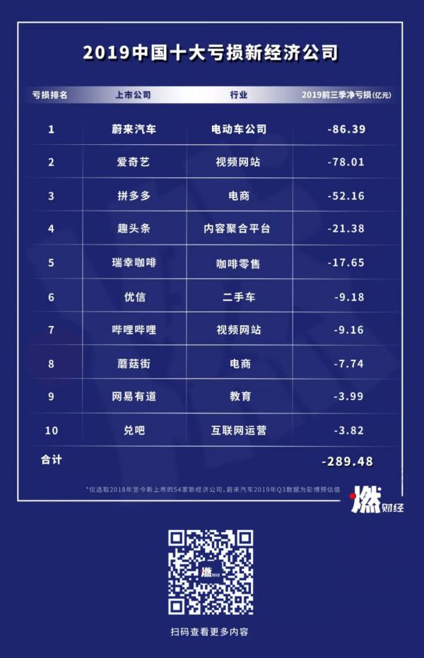 谁是新经济亏损之王?