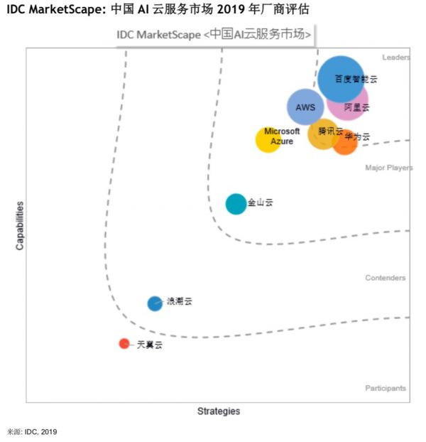 云计算巨头会战“云+AI”，“商业落地”会是金山云的杀手锏吗？
