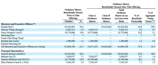 亿航IPO最高募资额约为4640万美元,创始人有意认购至多500万美元