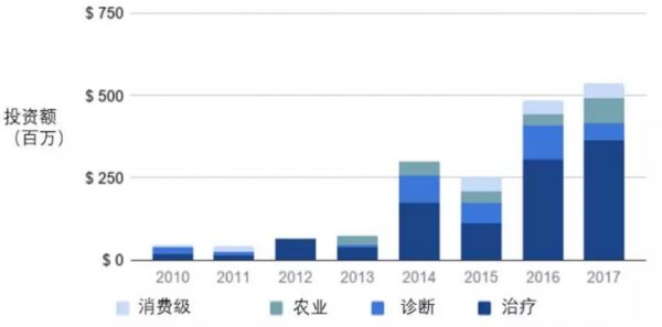 创投观察 | 微生物组治疗：资本持续押注，多方角力谁将率先突围？