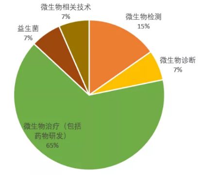 创投观察 | 微生物组治疗：资本持续押注，多方角力谁将率先突围？