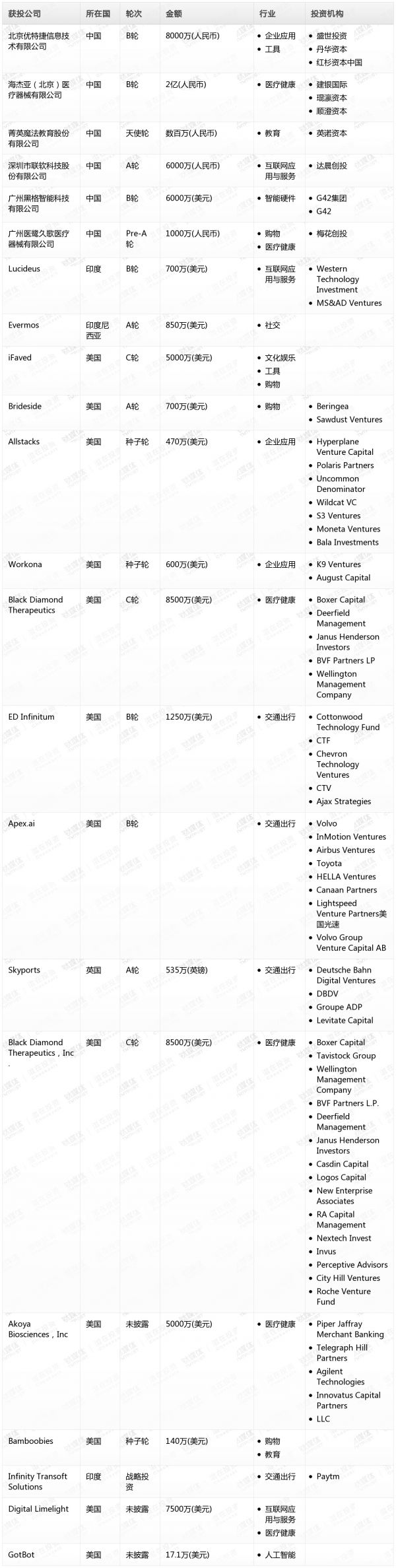 [投融资事件列表]