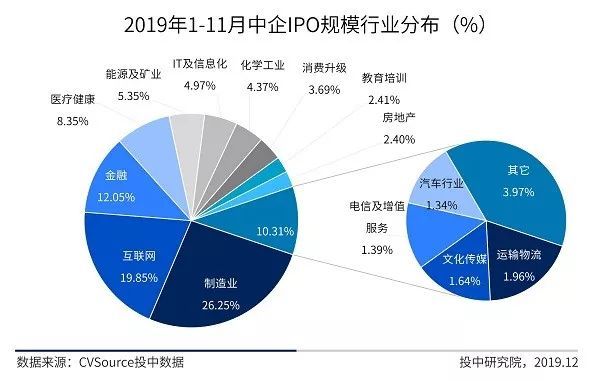 沪深IPO规模同比上涨超五成,全球账面退出高达万亿元 | 1-11月IPO报告