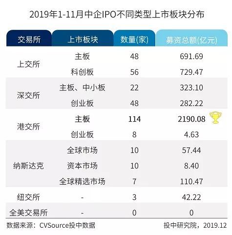 沪深IPO规模同比上涨超五成,全球账面退出高达万亿元 | 1-11月IPO报告