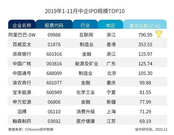 沪深IPO规模同比上涨超五成,全球账面退出高达万亿元 | 1-11月IPO报告
