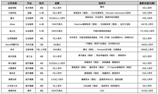 创投周报 Vol.44 | 企服、医疗健康赛道独自狂奔、「快手」收获30亿美元F轮融资,本周官宣亿元级融资15笔;以及6个有意思项目