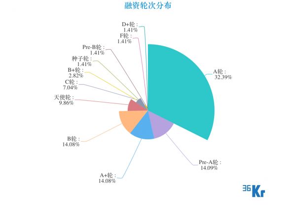 创投周报 Vol.44 | 企服、医疗健康赛道独自狂奔、「快手」收获30亿美元F轮融资,本周官宣亿元级融资15笔;以及6个有意思项目