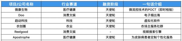 创投周报 Vol.44 | 企服、医疗健康赛道独自狂奔、「快手」收获30亿美元F轮融资,本周官宣亿元级融资15笔;以及6个有意思项目