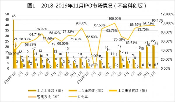 中国式IPO月报：2019年11月A股IPO及被否情况全梳理