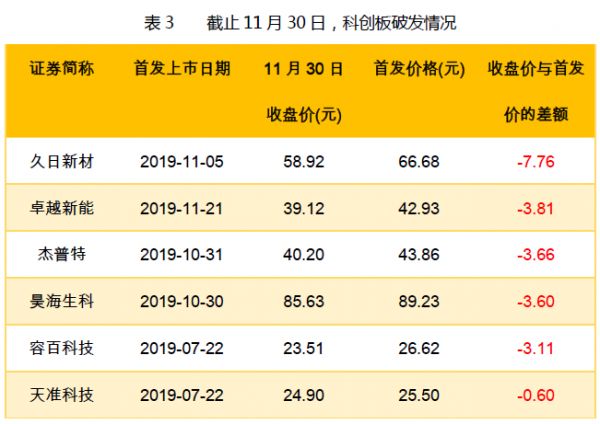 中国式IPO月报：2019年11月A股IPO及被否情况全梳理
