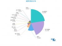 创投周报 Vol.44 | 企服、医疗健康赛道独自狂奔、「快手」收获30亿美元F轮融资，本周官宣亿元级融资15笔；以及6个有意思项目