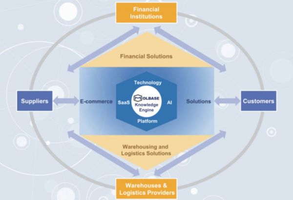 化学品电商平台摩贝赴美IPO，红杉中国、复星锐正、创新工场持股均超10%