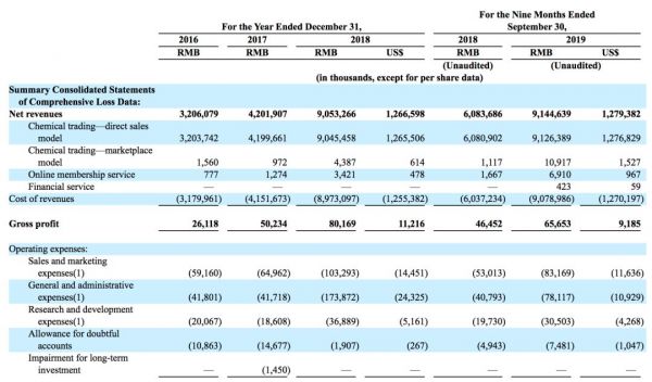 化学品电商平台摩贝赴美IPO，红杉中国、复星锐正、创新工场持股均超10%