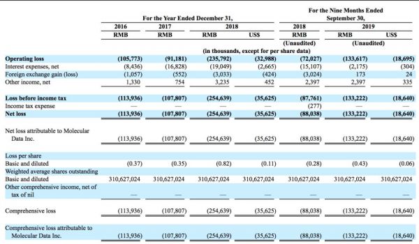 化学品电商平台摩贝赴美IPO，红杉中国、复星锐正、创新工场持股均超10%