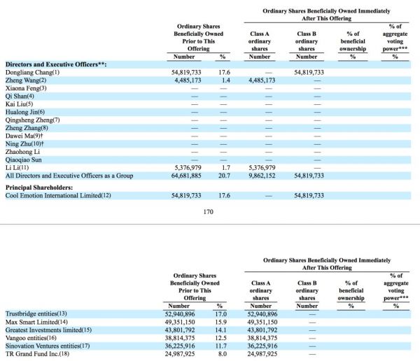 化学品电商平台摩贝赴美IPO，红杉中国、复星锐正、创新工场持股均超10%