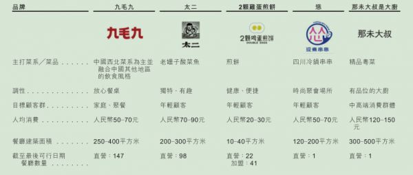 九毛九今天开启路演预热,计划大幅扩张太二酸菜鱼经营网络