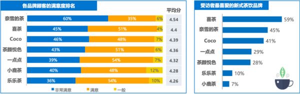 奈雪的茶牵头发布《 2019 新式茶饮消费白皮书》:中国茶饮市场规模将突破 4000 亿