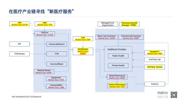 总值6万亿元的医疗产业链,有哪些新医疗服务的机会?