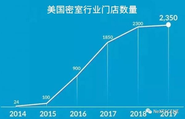 2019年密室行业消费洞察：“沉浸式”体验如何带动行业高增长