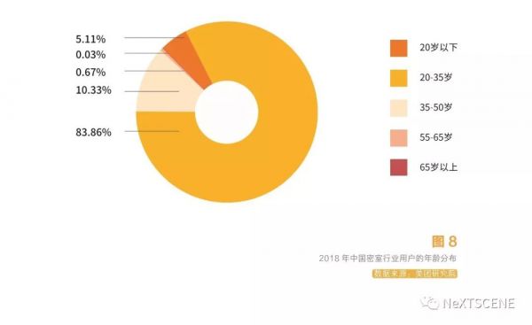 2019年密室行业消费洞察：“沉浸式”体验如何带动行业高增长