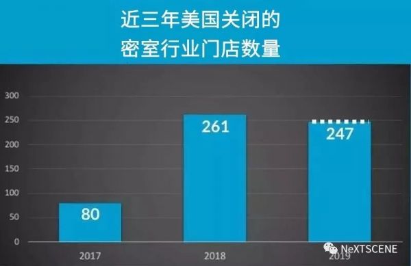 2019年密室行业消费洞察：“沉浸式”体验如何带动行业高增长