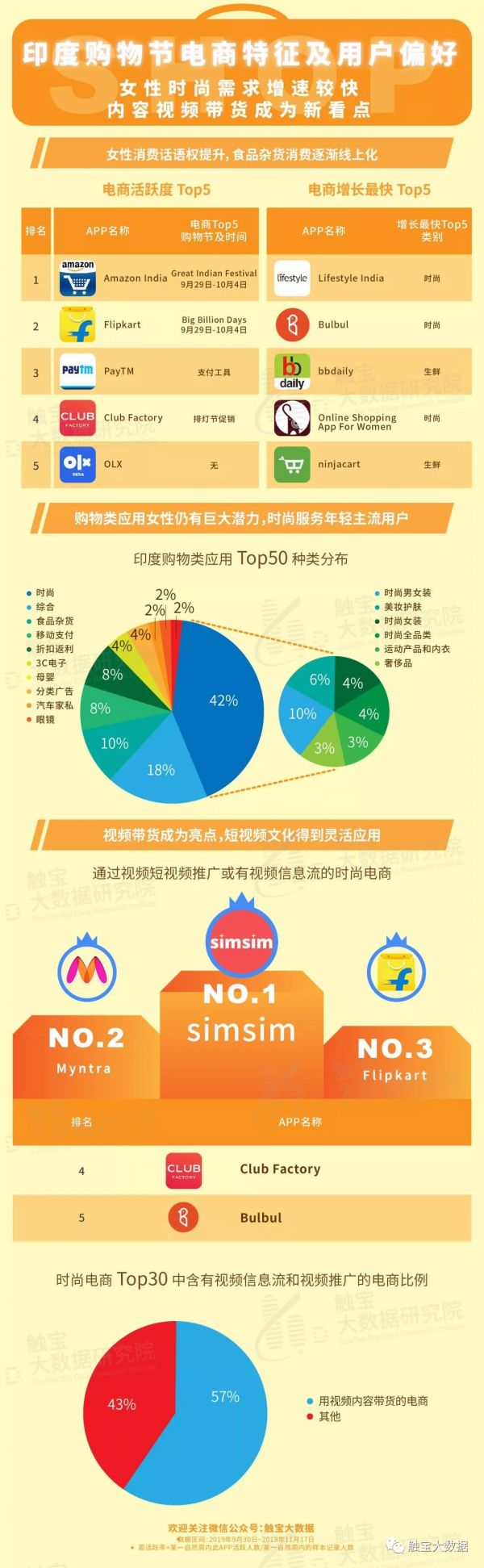 海外电商购物节看点:新兴市场追求时尚,视频元素成带货利器