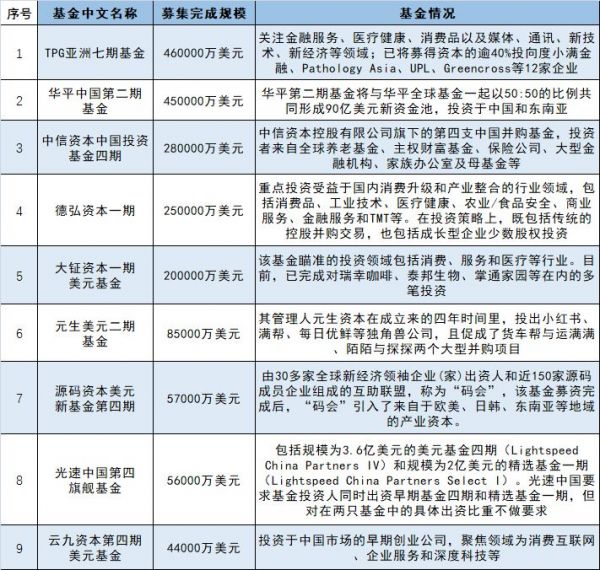 2019私募股权基金TOP30：国资、美元基金“不差钱”，消费、产业升级备受关注