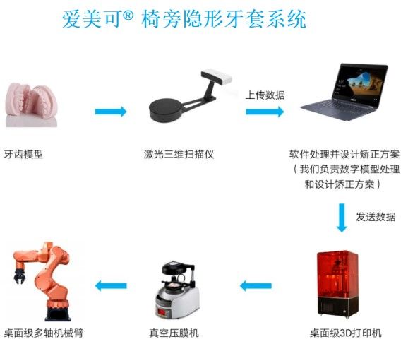 推出自动化椅旁隐形牙套系统，「爱美可」认为打破价格壁垒可从改善生产端入手