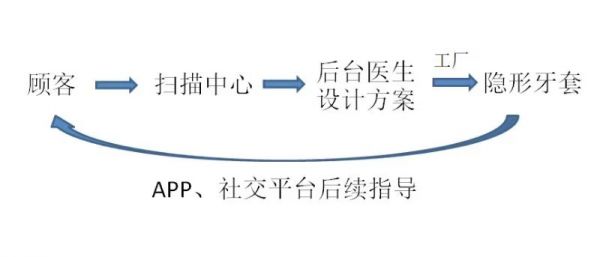 推出自动化椅旁隐形牙套系统，「爱美可」认为打破价格壁垒可从改善生产端入手