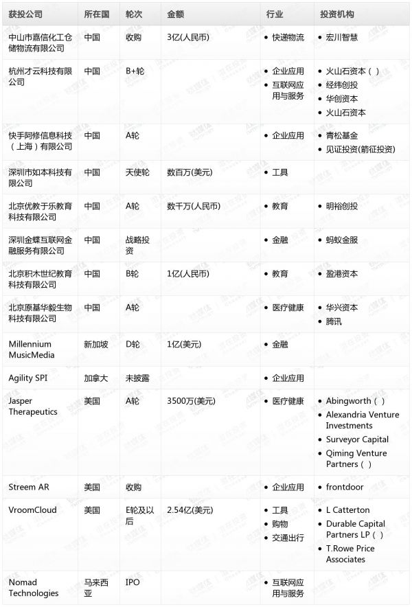 [投融资事件列表]