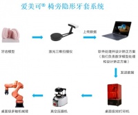 推出自动化椅旁隐形牙套系统，「爱美可」认为打破价格壁垒可从改善生产端入手