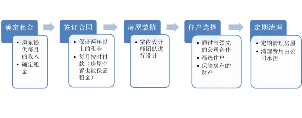 住房出租公司「Zeus」筹集5500万美元B轮融资，Airbnb“伸”向长期住房市场
