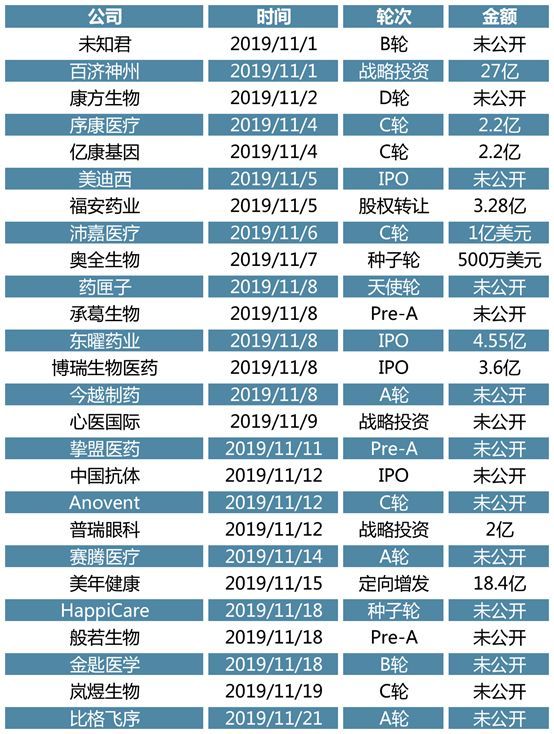 11月投资趋势回顾：医疗、教育、电商和消费等赛道进入整合期