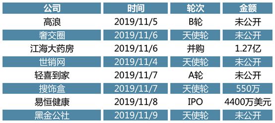 11月投资趋势回顾：医疗、教育、电商和消费等赛道进入整合期