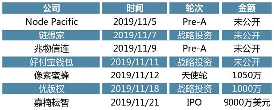 11月投资趋势回顾：医疗、教育、电商和消费等赛道进入整合期
