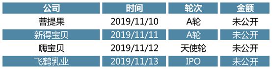 11月投资趋势回顾：医疗、教育、电商和消费等赛道进入整合期