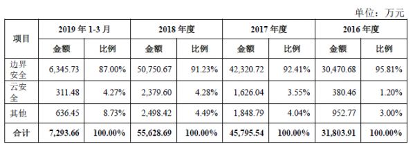 遍览科创板| 细分领域排第四,「山石网科」要用“云安全”挖掘600亿元网络安全市场